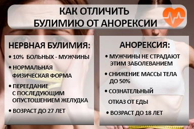 Лечение булимии в Правдинском