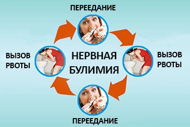 Лечение булимии в Правдинском